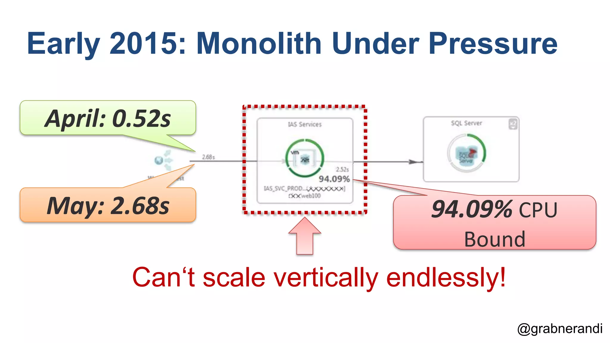 @grabnerandi Early 2015: Monolith Under Pressure Can‘t scale vertically endlessly! May: 2.68s 94.09% CPU Bound April: 0.52s 