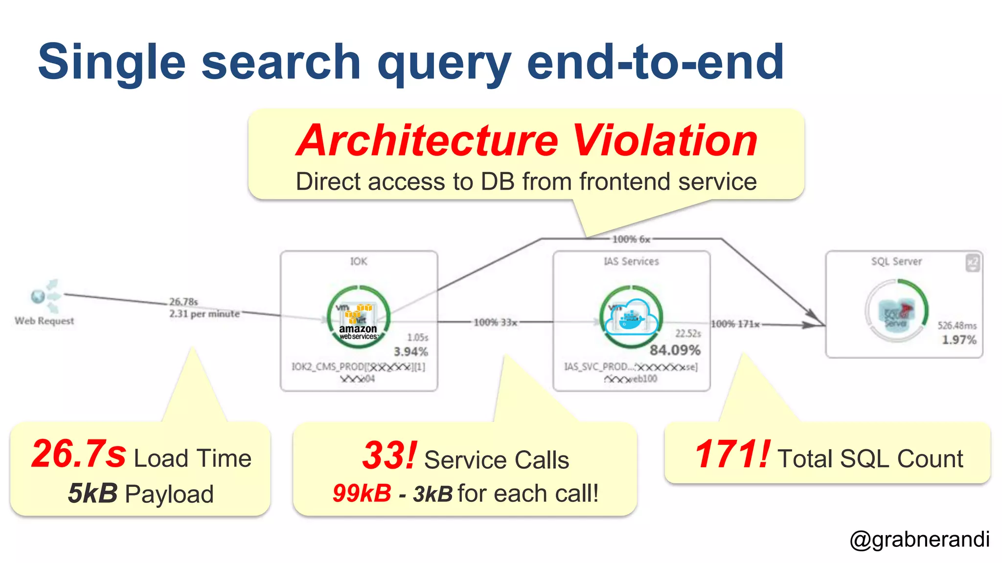 @grabnerandi 26.7s Load Time 5kB Payload 33! Service Calls 99kB - 3kB for each call! 171! Total SQL Count Architecture Violation Direct access to DB from frontend service Single search query end-to-end 