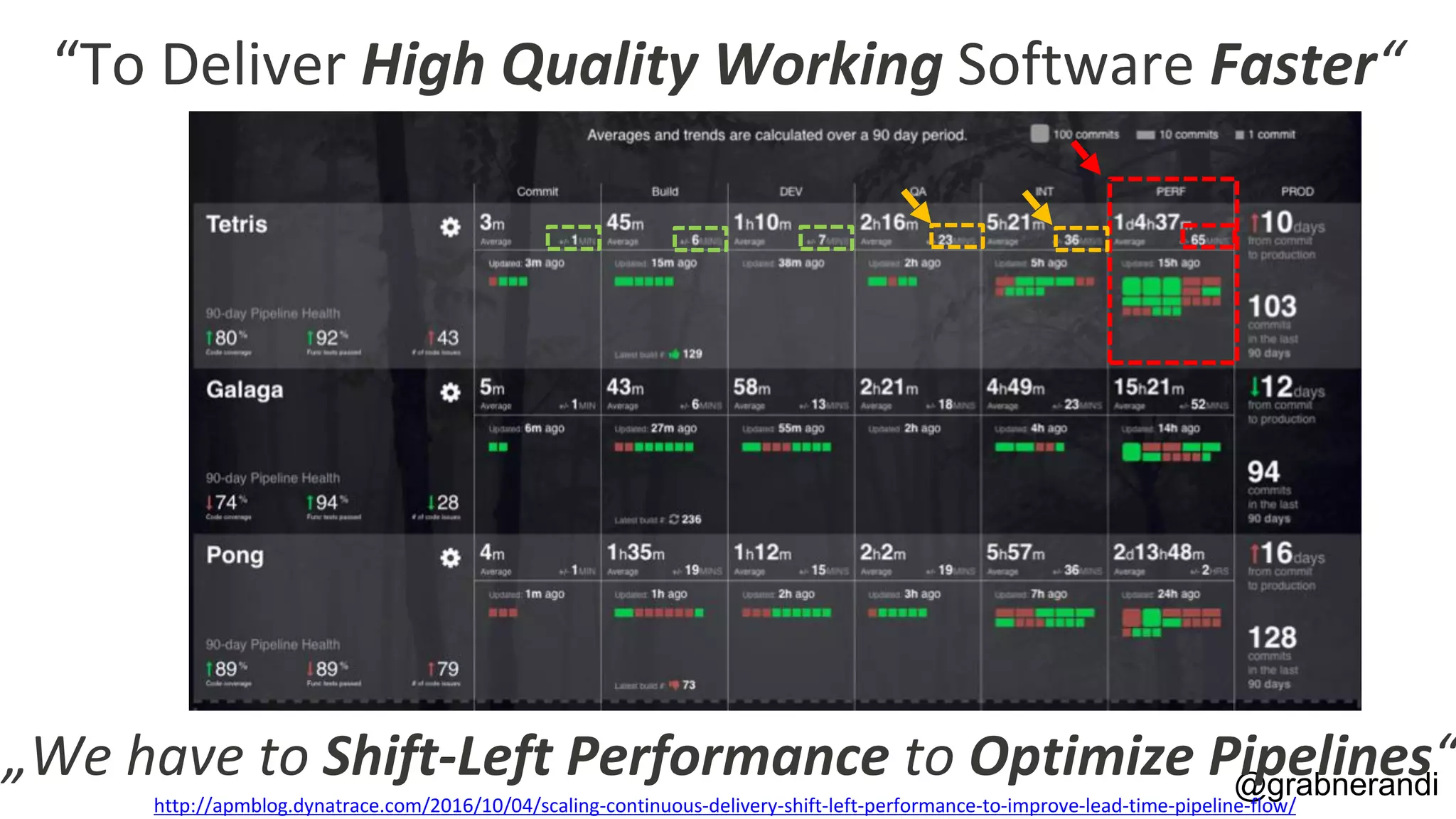 @grabnerandi “To Deliver High Quality Working Software Faster“ „We have to Shift-Left Performance to Optimize Pipelines“ http://apmblog.dynatrace.com/2016/10/04/scaling-continuous-delivery-shift-left-performance-to-improve-lead-time-pipeline-flow/ 