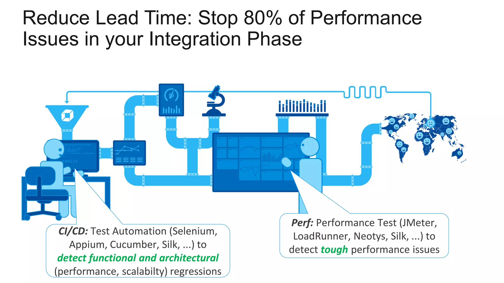 Reduce Lead Time: Stop 80% of Performance Issues in your Integration Phase CI/CD: Test Automation (Selenium, Appium, Cucumber, Silk, ...) to detect functional and architectural (performance, scalabilty) regressions Perf: Performance Test (JMeter, LoadRunner, Neotys, Silk, ...) to detect tough performance issues 