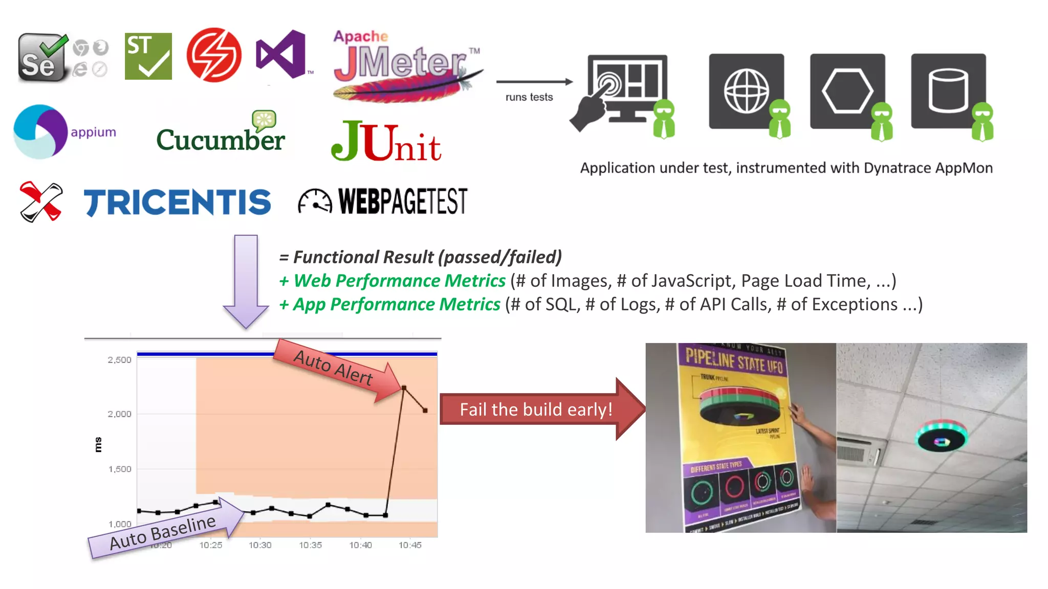 = Functional Result (passed/failed) + Web Performance Metrics (# of Images, # of JavaScript, Page Load Time, ...) + App Performance Metrics (# of SQL, # of Logs, # of API Calls, # of Exceptions ...) Fail the build early! 
