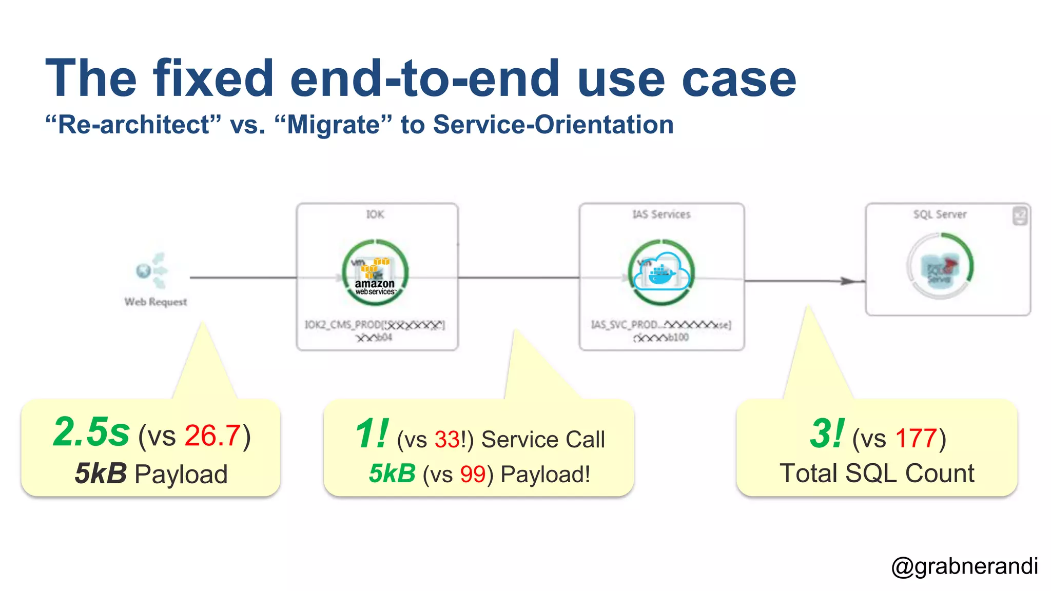 @grabnerandi The fixed end-to-end use case “Re-architect” vs. “Migrate” to Service-Orientation 2.5s (vs 26.7) 5kB Payload 1! (vs 33!) Service Call 5kB (vs 99) Payload! 3! (vs 177) Total SQL Count 