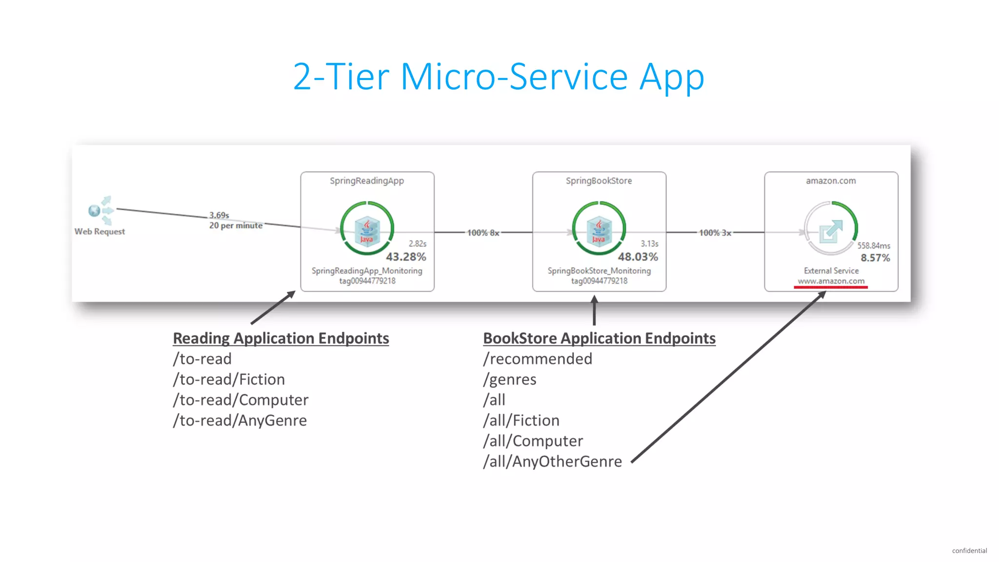 confidential 2-Tier Micro-Service App 
