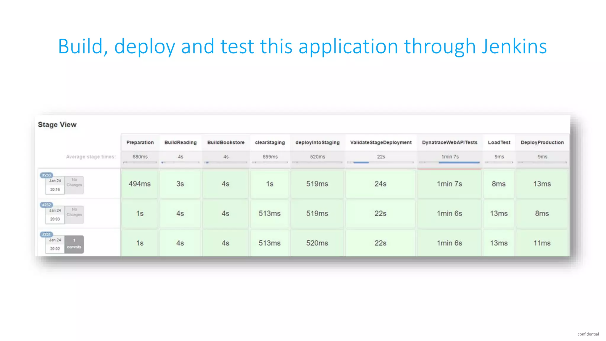confidential Build, deploy and test this application through Jenkins 