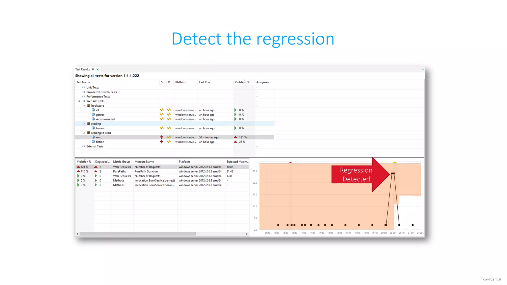 confidential Detect the regression 