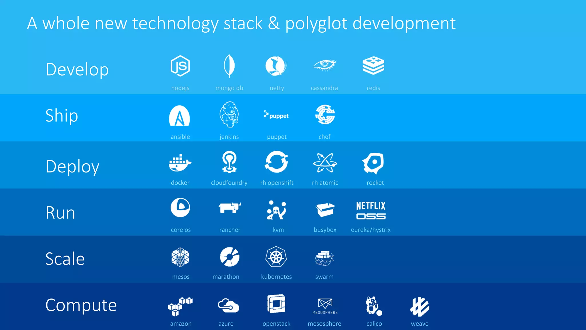 Confidential, Dynatrace, LLC Develop Ship Deploy Run Scale Compute nodejs mongo db netty cassandra redis ansible jenkins puppet chef docker cloudfoundry rh openshift rh atomic rocket core os rancher kvm busybox mesos marathon kubernetes swarm amazon azure openstack mesosphere calico weave eureka/hystrix A whole new technology stack & polyglot development 