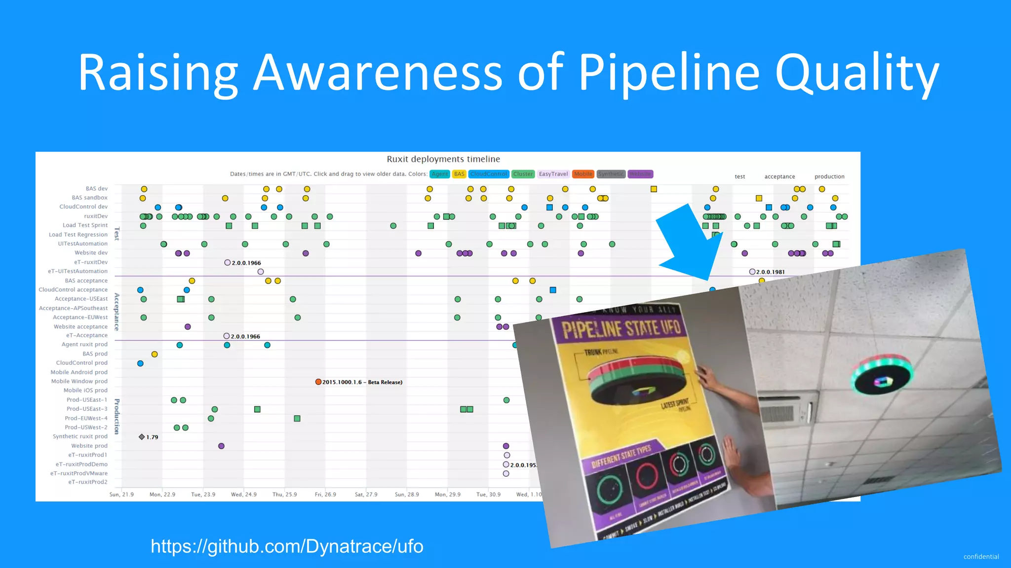 confidential https://github.com/Dynatrace/ufo Raising Awareness of Pipeline Quality 