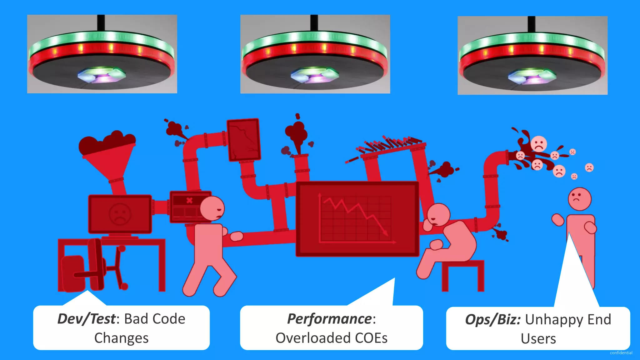 confidential Dev/Test: Bad Code Changes Ops/Biz: Unhappy End Users Performance: Overloaded COEs 