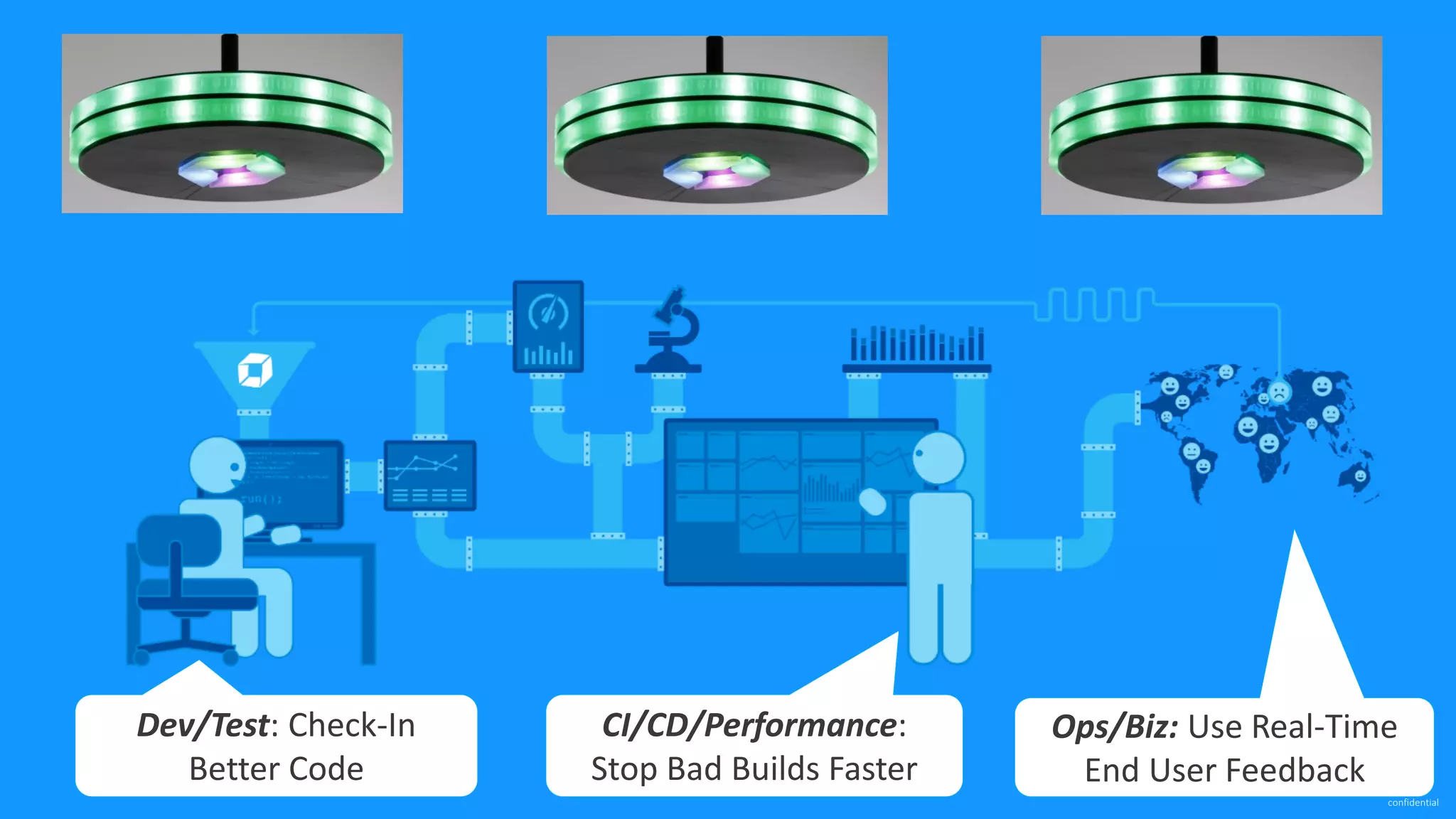 confidential Dev/Test: Check-In Better Code Ops/Biz: Use Real-Time End User Feedback CI/CD/Performance: Stop Bad Builds Faster 