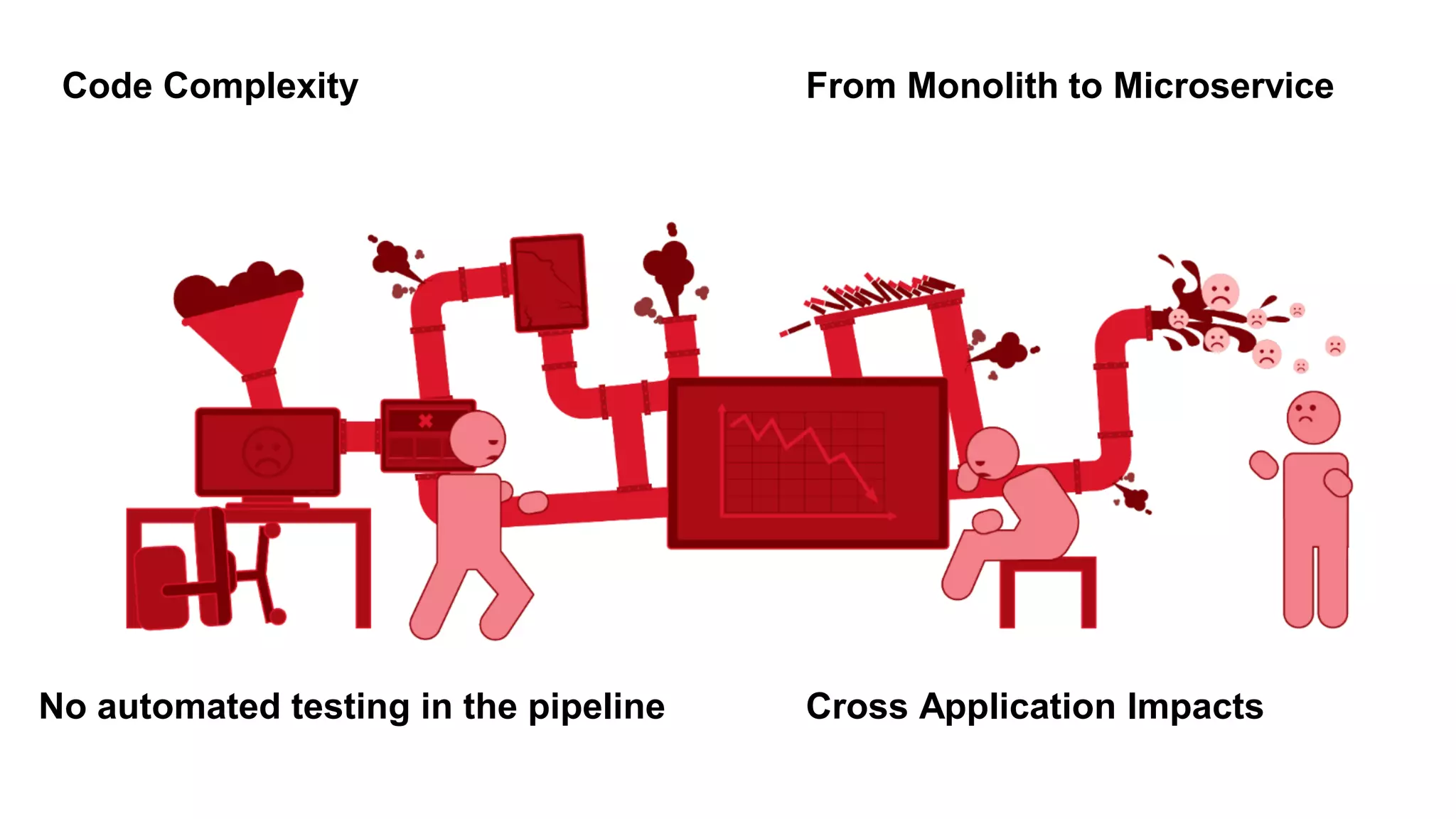 Code Complexity From Monolith to Microservice No automated testing in the pipeline Cross Application Impacts 