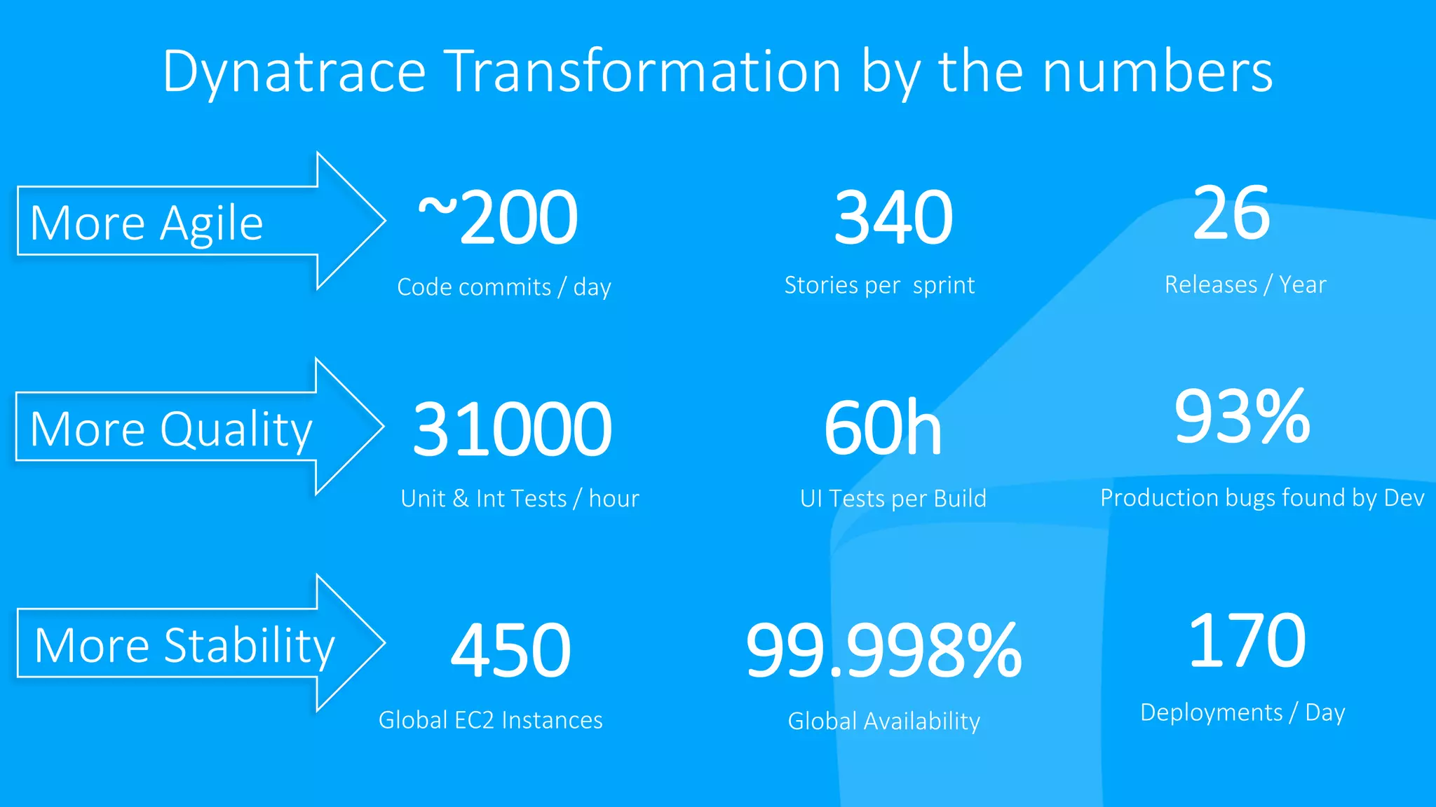 Dynatrace Transformation by the numbers 26 170 Releases / Year Deployments / Day 31000 60h Unit & Int Tests / hour UI Tests per Build More Quality ~200 340 Code commits / day Stories per sprint More Agile 93% Production bugs found by Dev More Stability 450 99.998% Global EC2 Instances Global Availability 