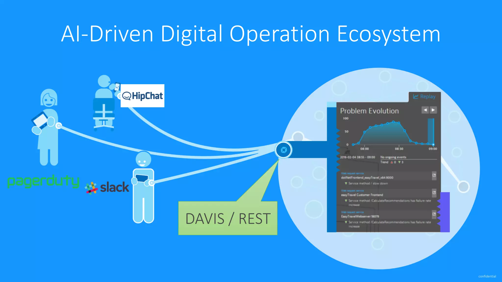 confidential AI-Driven Digital Operation Ecosystem DAVIS / REST 