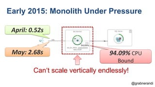 @grabnerandi
Early 2015: Monolith Under Pressure
Can‘t scale vertically endlessly!
May: 2.68s 94.09% CPU
Bound
April: 0.52s
 
