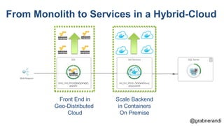 @grabnerandi
From Monolith to Services in a Hybrid-Cloud
Front End in
Geo-Distributed
Cloud
Scale Backend
in Containers
On Premise
 