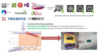 = Functional Result (passed/failed)
+ Web Performance Metrics (# of Images, # of JavaScript, Page Load Time, ...)
+ App Performance Metrics (# of SQL, # of Logs, # of API Calls, # of Exceptions ...)
Fail the build early!
 
