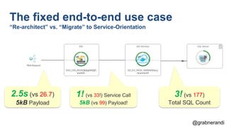 @grabnerandi
The fixed end-to-end use case
“Re-architect” vs. “Migrate” to Service-Orientation
2.5s (vs 26.7)
5kB Payload
1! (vs 33!) Service Call
5kB (vs 99) Payload!
3! (vs 177)
Total SQL Count
 