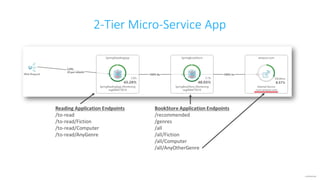 confidential
2-Tier Micro-Service App
 