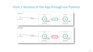 confidential
Push 2 Versions of the App through our Pipeline
 