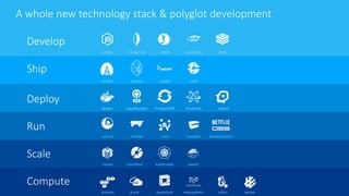 Confidential, Dynatrace, LLC
Develop
Ship
Deploy
Run
Scale
Compute
nodejs mongo db netty cassandra redis
ansible jenkins puppet chef
docker cloudfoundry rh openshift rh atomic rocket
core os rancher kvm busybox
mesos marathon kubernetes swarm
amazon azure openstack mesosphere calico weave
eureka/hystrix
A whole new technology stack & polyglot development
 