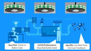 confidential
Dev/Test: Check-In
Better Code
Ops/Biz: Use Real-Time
End User Feedback
CI/CD/Performance:
Stop Bad Builds Faster
 