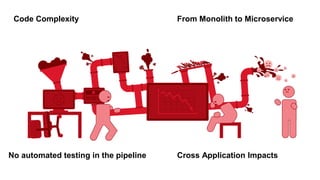 Code Complexity From Monolith to Microservice
No automated testing in the pipeline Cross Application Impacts
 