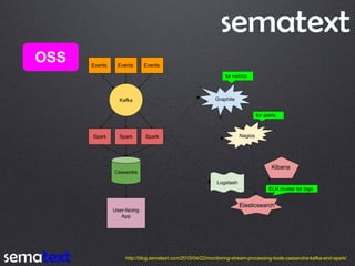 OSS
http://blog.sematext.com/2015/04/22/monitoring-stream-processing-tools-cassandra-kafka-and-spark/
 