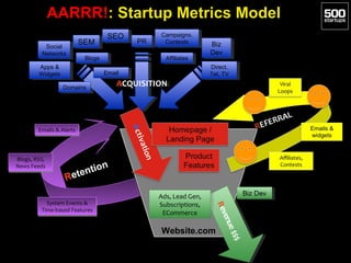 AARRR!: Startup Metrics Model
SEM
SEM

Social
Social
Networks
Networks

SEO
SEO

Blogs
Blogs

Apps &&
Apps
Widgets
Widgets...