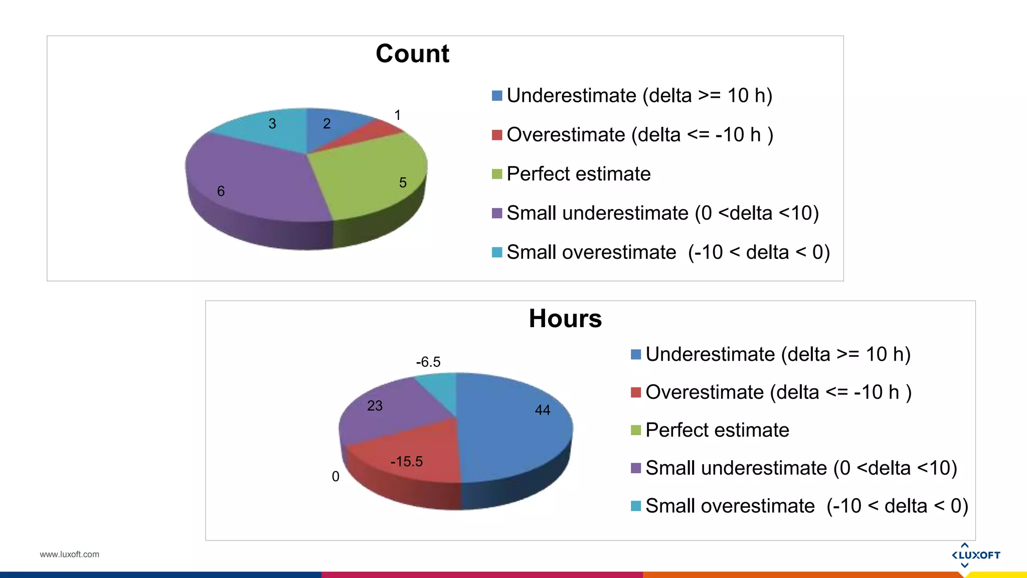 www.luxoft.com
44
-15.5
0
23
-6.5
Hours
Underestimate (delta >= 10 h)
Overestimate (delta <= -10 h )
Perfect estimate
Small underestimate (0 <delta <10)
Small overestimate (-10 < delta < 0)
2
1
5
6
3
Count
Underestimate (delta >= 10 h)
Overestimate (delta <= -10 h )
Perfect estimate
Small underestimate (0 <delta <10)
Small overestimate (-10 < delta < 0)
 
