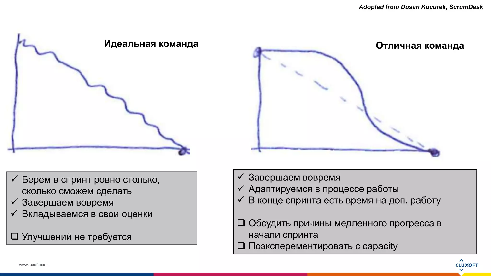 www.luxoft.com
Идеальная команда
 Берем в спринт ровно столько,
сколько сможем сделать
 Завершаем вовремя
 Вкладываемся в свои оценки
 Улучшений не требуется
Отличная команда
 Завершаем вовремя
 Адаптируемся в процессе работы
 В конце спринта есть время на доп. работу
 Обсудить причины медленного прогресса в
начали спринта
 Поэксперементировать с capacity
Adopted from Dusan Kocurek, ScrumDesk
 