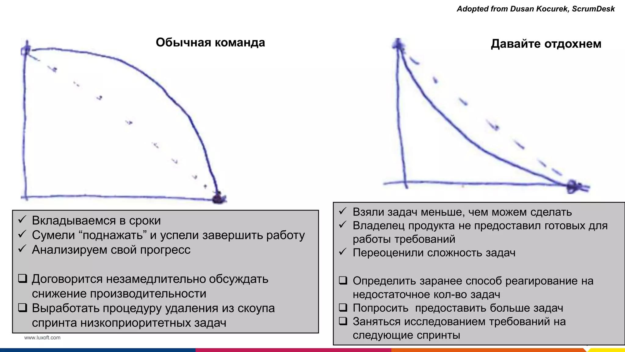 www.luxoft.com
 Вкладываемся в сроки
 Сумели “поднажать” и успели завершить работу
 Анализируем свой прогресс
 Договорится незамедлительно обсуждать
снижение производительности
 Выработать процедуру удаления из скоупа
спринта низкоприоритетных задач
Обычная команда Давайте отдохнем
 Взяли задач меньше, чем можем сделать
 Владелец продукта не предоставил готовых для
работы требований
 Переоценили сложность задач
 Определить заранее способ реагирование на
недостаточное кол-во задач
 Попросить предоставить больше задач
 Заняться исследованием требований на
следующие спринты
Adopted from Dusan Kocurek, ScrumDesk
 