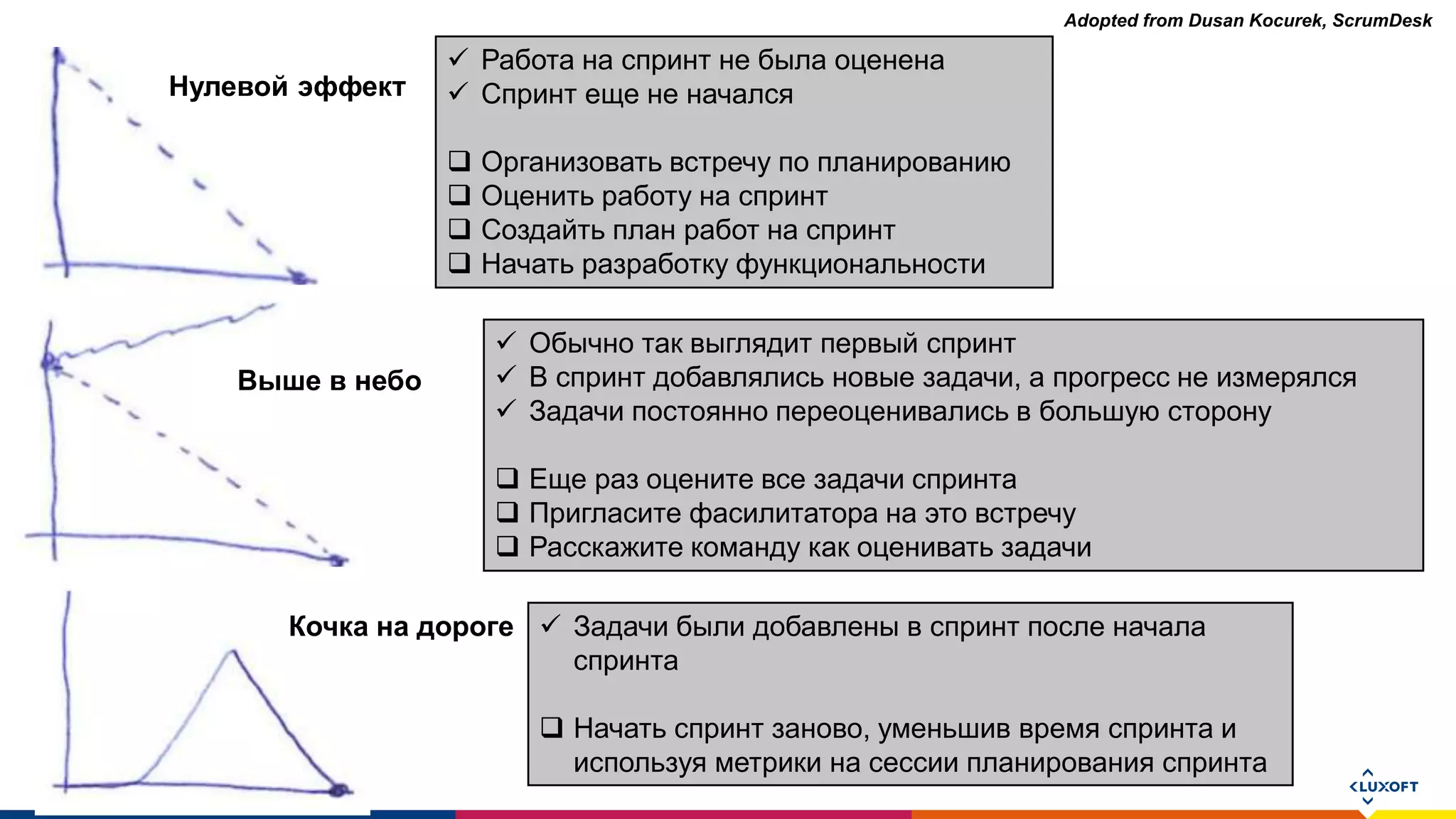 www.luxoft.com
 Работа на спринт не была оценена
 Спринт еще не начался
 Организовать встречу по планированию
 Оценить работу на спринт
 Создайть план работ на спринт
 Начать разработку функциональности
 Обычно так выглядит первый спринт
 В спринт добавлялись новые задачи, а прогресс не измерялся
 Задачи постоянно переоценивались в большую сторону
 Еще раз оцените все задачи спринта
 Пригласите фасилитатора на это встречу
 Расскажите команду как оценивать задачи
Нулевой эффект
Выше в небо
Кочка на дороге  Задачи были добавлены в спринт после начала
спринта
 Начать спринт заново, уменьшив время спринта и
используя метрики на сессии планирования спринта
Adopted from Dusan Kocurek, ScrumDesk
 