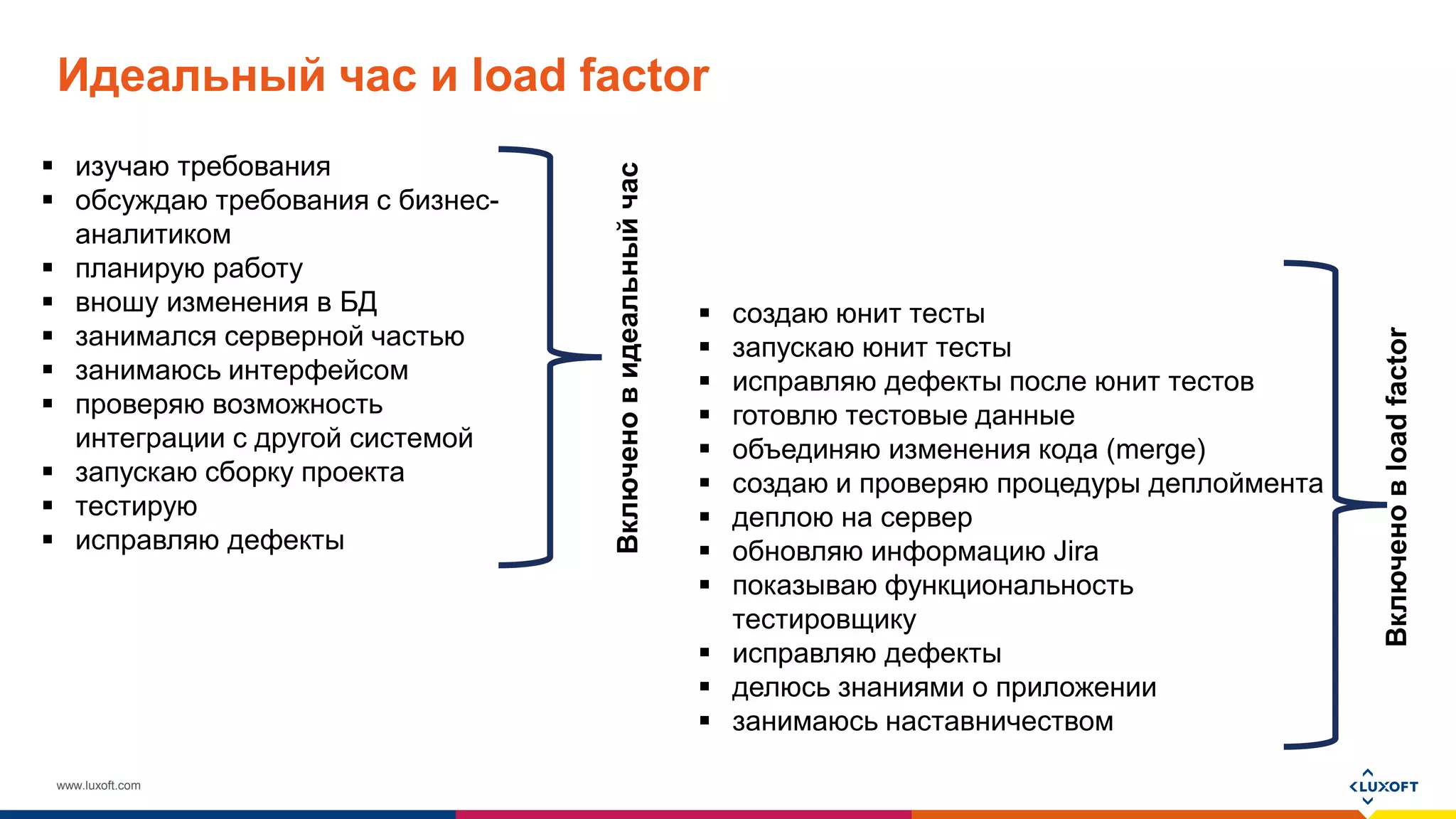 www.luxoft.com
Идеальный час и load factor
 изучаю требования
 обсуждаю требования с бизнес-
аналитиком
 планирую работу
 вношу изменения в БД
 занимался серверной частью
 занимаюсь интерфейсом
 проверяю возможность
интеграции с другой системой
 запускаю сборку проекта
 тестирую
 исправляю дефекты
 создаю юнит тесты
 запускаю юнит тесты
 исправляю дефекты после юнит тестов
 готовлю тестовые данные
 объединяю изменения кода (merge)
 создаю и проверяю процедуры деплоймента
 деплою на сервер
 обновляю информацию Jira
 показываю функциональность
тестировщику
 исправляю дефекты
 делюсь знаниями о приложении
 занимаюсь наставничеством
Включеновидеальныйчас
Включеновloadfactor
 