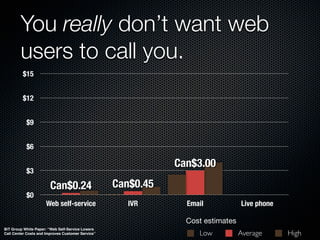 You really don’t want web
        users to call you.
         $15


         $12


           $9


           $6          ...