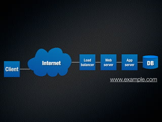 IP             R             IP
         R
                              Load      Web      App
             Internet   R ...