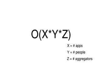    
O(X*Y*Z)
X = # apps                
Y = # people             
Z = # aggregators     
 