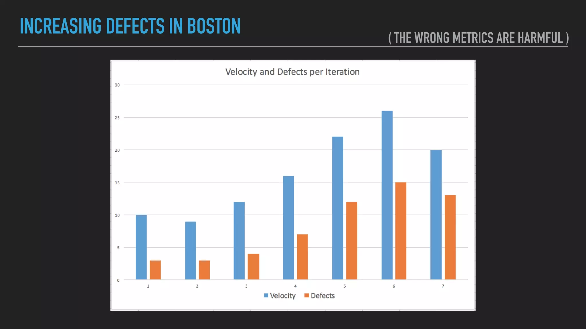 INCREASING DEFECTS IN BOSTON ( THE WRONG METRICS ARE HARMFUL )
 
