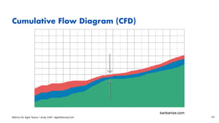 Metrics for Agile Teams • Andy Cleff • AgileVelocity.Com
Cumulative Flow Diagram (CFD)
62
kanbanize.com
 