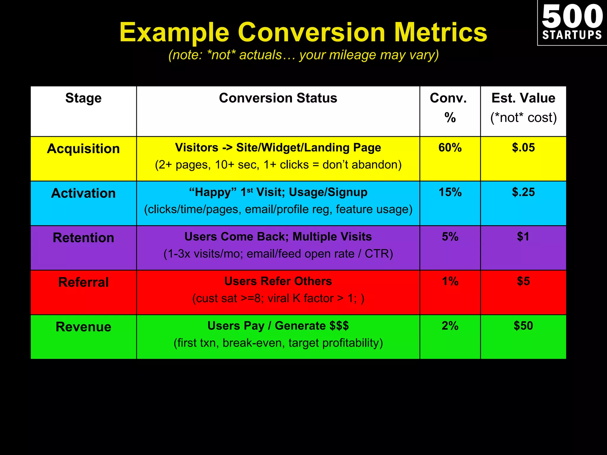 Example Conversion Metrics (note: *not* actuals… your mileage may vary) Stage Conversion Status Conv.  % Est. Value (*not* cost) Acquisition Visitors -> Site/Widget/Landing Page (2+ pages, 10+ sec, 1+ clicks = don’t abandon) 60% $.05 Activation “ Happy” 1 st  Visit; Usage/Signup (clicks/time/pages, email/profile reg, feature usage) 15% $.25 Retention Users Come Back; Multiple Visits (1-3x visits/mo; email/feed open rate / CTR) 5% $1 Referral Users Refer Others (cust sat >=8; viral K factor > 1; ) 1% $5 Revenue Users Pay / Generate $$$ (first txn, break-even, target profitability) 2% $50 