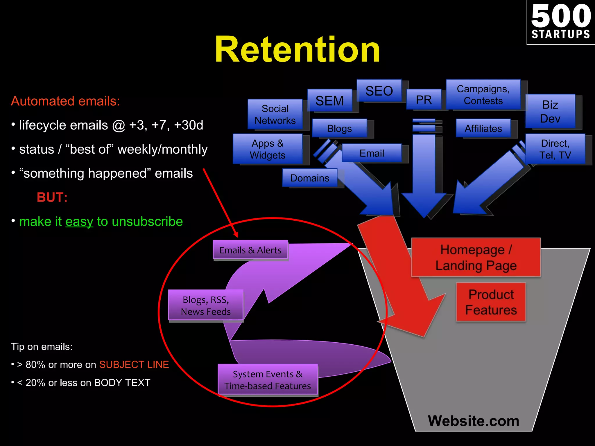 Website.com Automated emails: lifecycle emails @ +3, +7, +30d  status / “best of” weekly/monthly “ something happened” emails BUT:  make it  easy  to unsubscribe Tip on emails: > 80% or more on  SUBJECT LINE < 20% or less on BODY TEXT Retention SEO SEM Apps & Widgets Affiliates Email PR Biz Dev Campaigns, Contests Direct, Tel, TV Social Networks Blogs Domains Emails & Alerts System Events & Time-based Features Blogs, RSS, News Feeds 