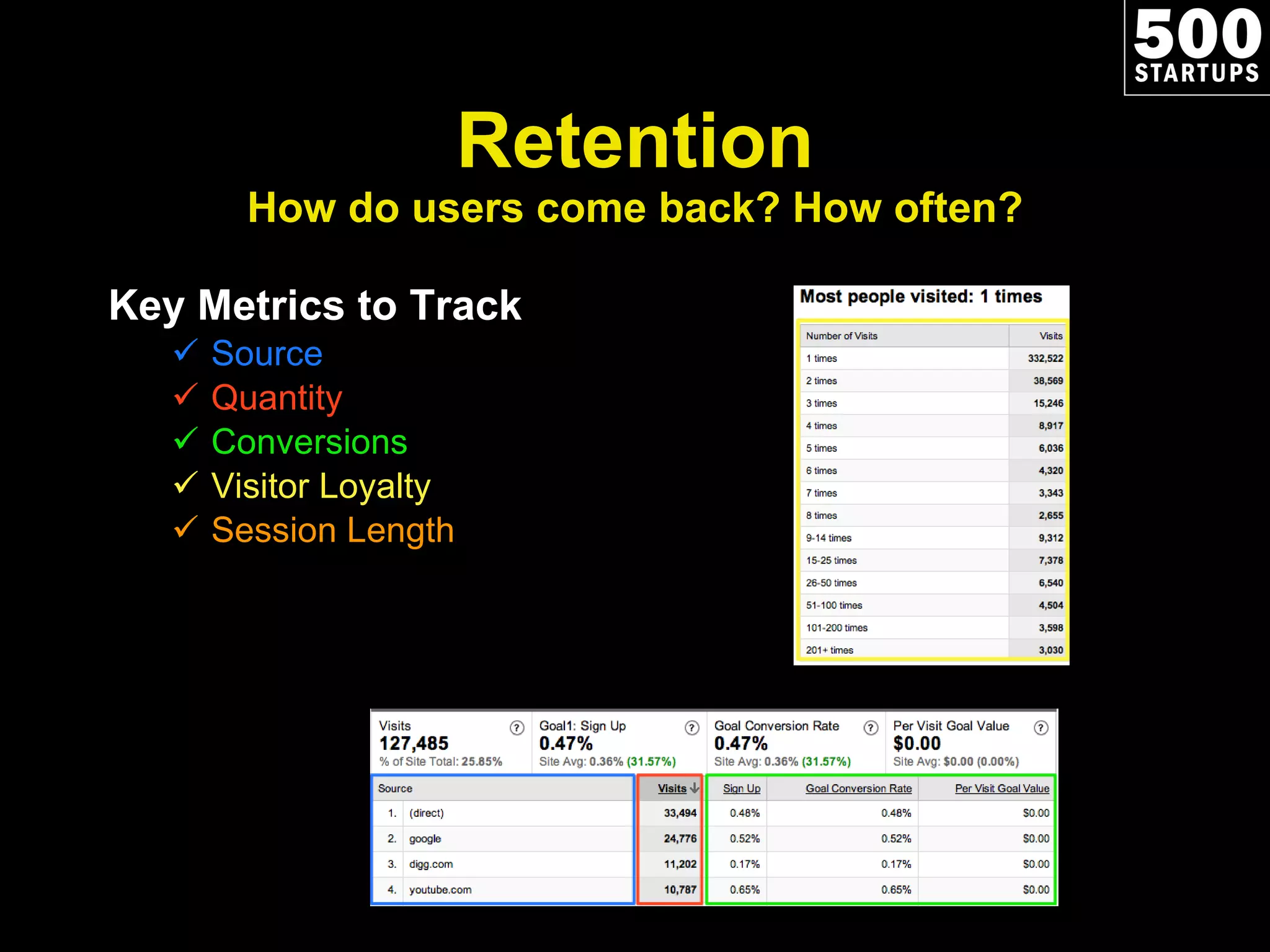 Retention How do users come back? How often? Key Metrics to Track Source Quantity Conversions Visitor Loyalty Session Length 