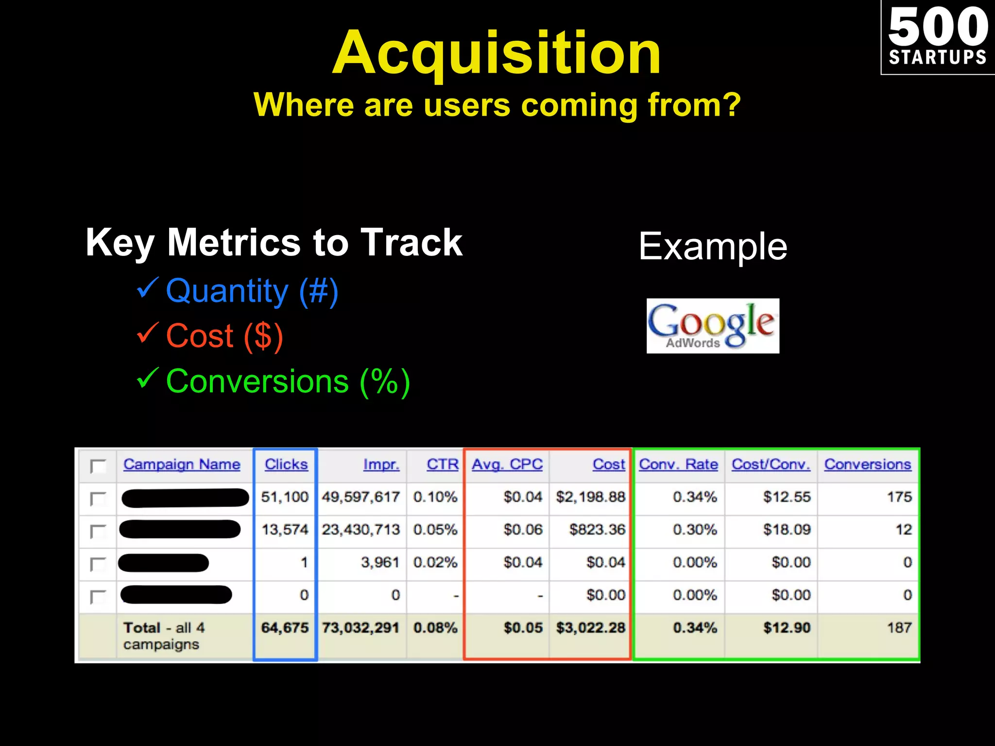 Acquisition Where are users coming from? Key Metrics to Track Quantity (#) Cost ($) Conversions (%) Example 