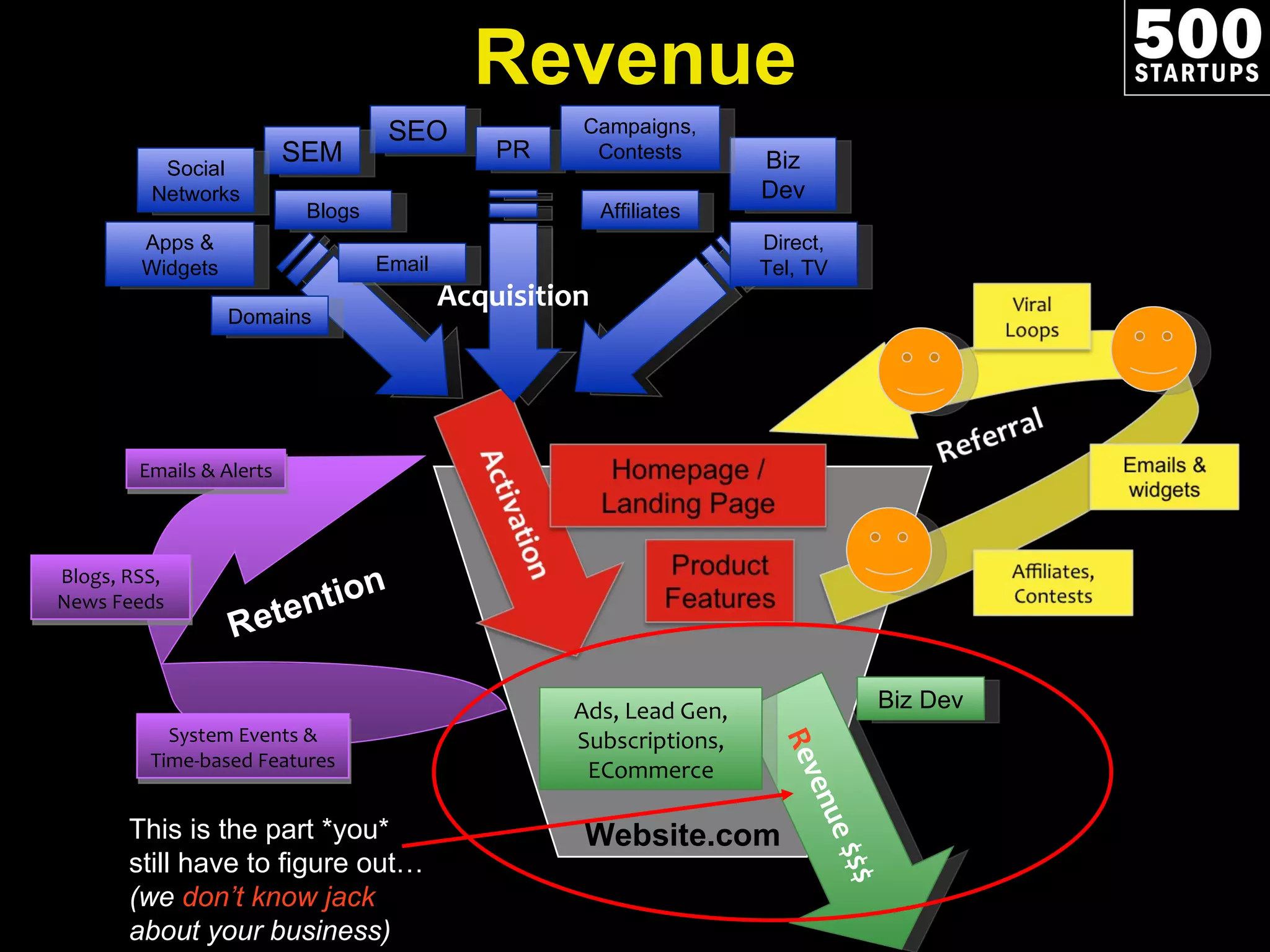 Website.com Revenue This is the part *you*  still have to figure out…  (we  don’t know jack  about your business) R evenue $$$ Biz Dev Ads, Lead Gen, Subscriptions, ECommerce Acquisition SEO SEM Apps & Widgets Affiliates Email PR Biz Dev Campaigns, Contests Direct, Tel, TV Social Networks Blogs Domains Retention Emails & Alerts System Events & Time-based Features Blogs, RSS, News Feeds 