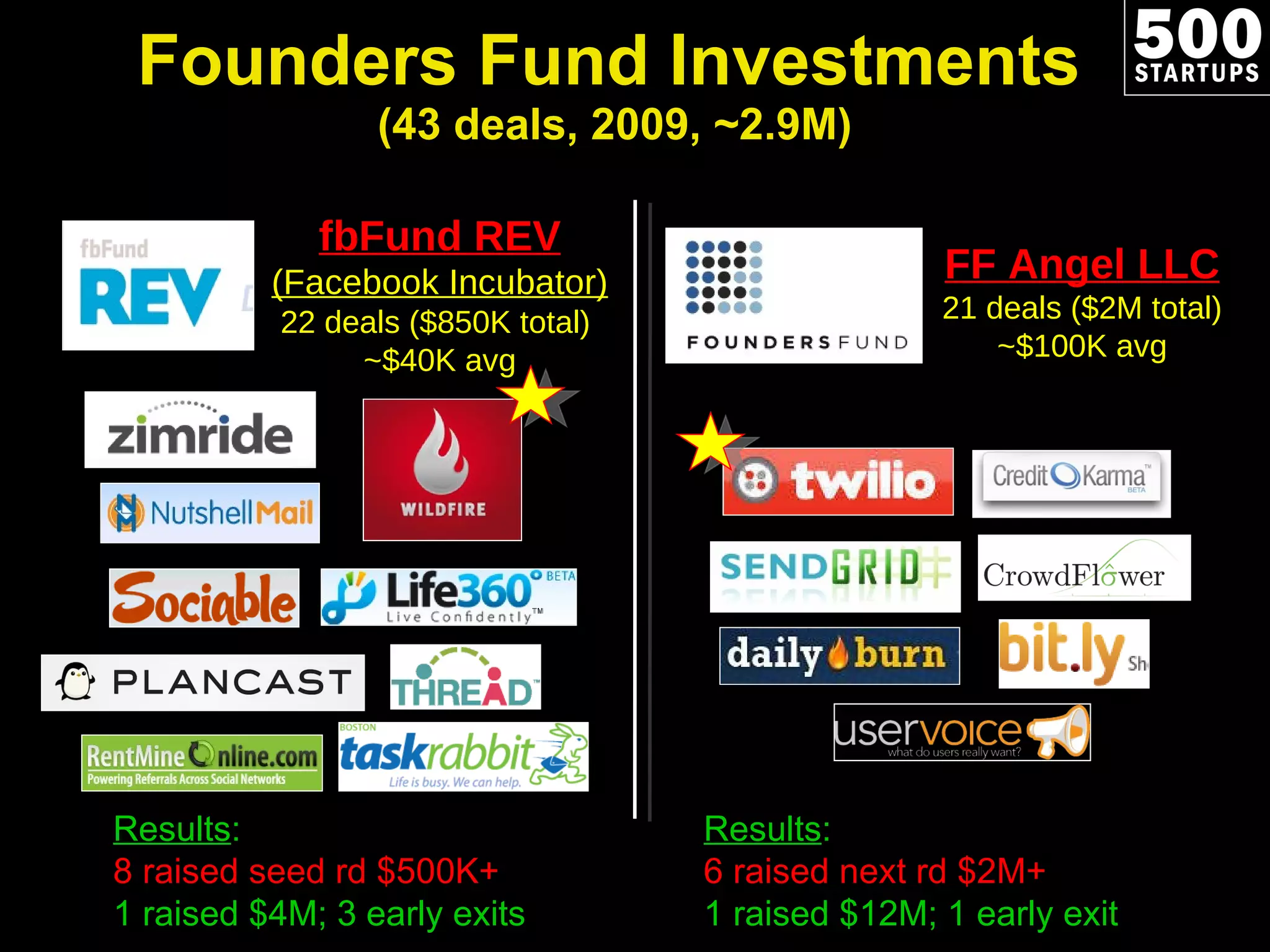 Founders Fund Investments  (43 deals, 2009, ~2.9M) Results : 8 raised seed rd $500K+ 1 raised $4M; 3 early exits Results : 6 raised next rd $2M+ 1 raised $12M; 1 early exit fbFund REV  (Facebook Incubator) 22 deals ($850K total)  ~$40K avg FF Angel LLC 21 deals ($2M total) ~$100K avg 