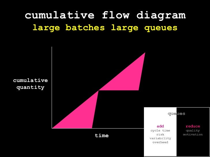 cumulative flow diagram 35