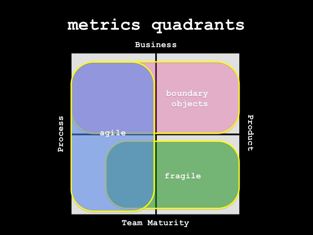 metrics quadrants Business boundary objects