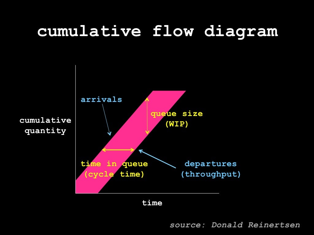 cumulative flow diagram arrivals queue