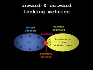inward & outwardlooking metricsoutwardloookinginwardlookingfeedbackR&DBusiness & Other Stakeholdersboundary objects