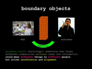 boundary objectsmetricbusinessR&Dboundary object [sociology]: something that helps different communities exchange ideas and information.could mean different things to differentpeoplebut allows coordination and alignment