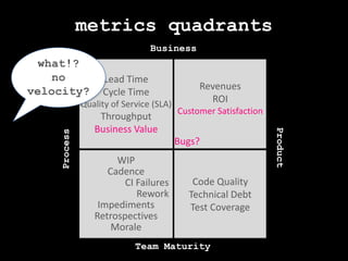 metrics quadrantsBusinesswhat!?no velocity?Lead TimeCycle TimeQuality of Service (SLA)ThroughputBusiness ValueRevenuesROICustomer SatisfactionBugs?ProductProcessWIPCadenceCI FailuresReworkImpedimentsRetrospectivesMoraleCode QualityTechnical DebtTest CoverageTeam Maturity
