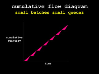 cumulative flow diagramarrivalsqueue size(WIP)cumulativequantitytime in queue(cycle time)departures(throughput)timesource: Donald Reinertsen
